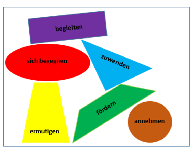 Grafik, die den Arbeitsprozess bildlich darstellt. Verschiedene bunte Bausteine in verschiedenen Formen liegen aufeinander, in diesen Formen befinden sich die Worte "ermutigen, fördern, annehmen, sich begegnen, zuwenden, begleiten".